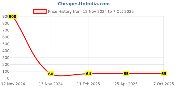 industrybuying.com Makita Extension Spring Suitable For Front Wheel Axis, Part No 671.011.125 makita Price History Graph from 12 Nov 2024 to 6 Oct 2025