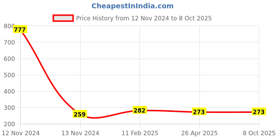 industrybuying.com Makita Eyelet Suitable For A-89121, Part No A-15992 makita Price History Graph from 12 Nov 2024 to 7 Oct 2025