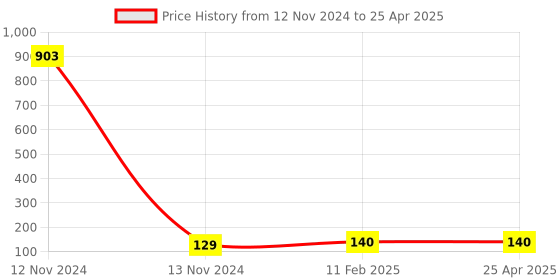 industrybuying.com Makita Eyelet Suitable For Cutter Assembly, Part No DT00000005 makita Price History Graph from 12 Nov 2024 to 25 Apr 2025