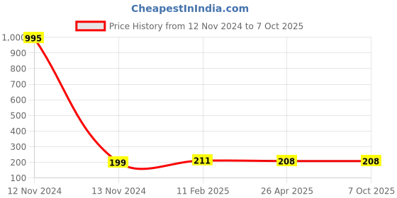 industrybuying.com Makita Eyeshield Assembly Suitable For GB602, Part No AL00000016 makita Price History Graph from 12 Nov 2024 to 7 Oct 2025
