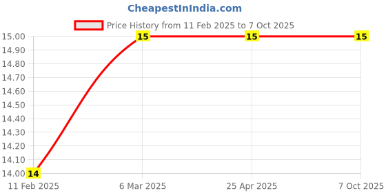 industrybuying.com Makita Eyeshield Lock Knot Suitable For GB602, Part No AL00000014 makita Price History Graph from 11 Feb 2025 to 6 Oct 2025