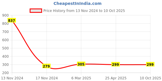 industrybuying.com Makita Fan Base Suitable For DVC260, Part No 456736-3 makita Price History Graph from 13 Nov 2024 to 9 Oct 2025