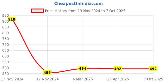 industrybuying.com Makita Fan Base Suitable For VC001G, Part No 413B45-5 makita Price History Graph from 13 Nov 2024 to 7 Oct 2025