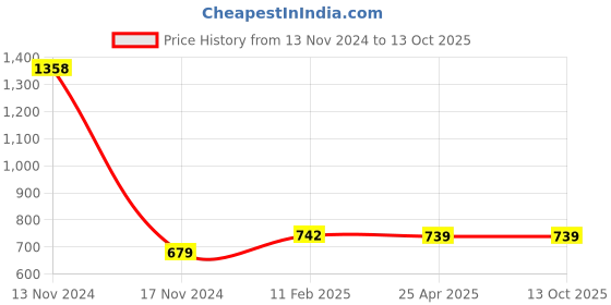 industrybuying.com Makita Fan Base Suitable For VC006G, Part No 413K62-9 makita Price History Graph from 13 Nov 2024 to 12 Oct 2025