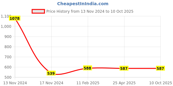 industrybuying.com Makita Fan Cover Assembly Suitable For UB363D, Part No 127424-6 makita Price History Graph from 13 Nov 2024 to 8 Oct 2025