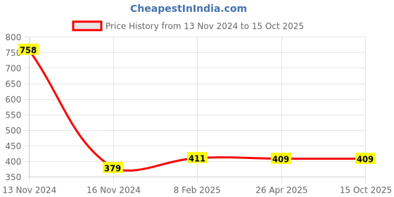 industrybuying.com Makita Fan Cover Suitable For VC006G, Part No 347A40-6 makita Price History Graph from 13 Nov 2024 to 15 Oct 2025