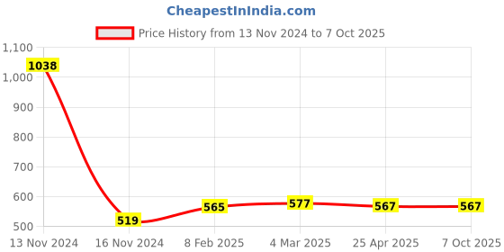 industrybuying.com Makita Fan Cushion Suitable For DRC200, Part No SH00000162 makita Price History Graph from 13 Nov 2024 to 7 Oct 2025