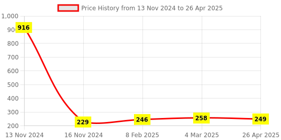 industrybuying.com Makita Fan Guide Assembly Suitable For DBO480, Part No 122B40-1 makita Price History Graph from 13 Nov 2024 to 26 Apr 2025