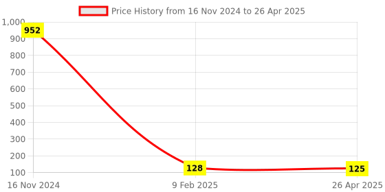 industrybuying.com Makita Fan Guide Suitable For BO3710, Part No 451267-7 makita Price History Graph from 16 Nov 2024 to 26 Apr 2025