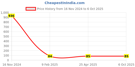 industrybuying.com Makita Fan Guide Suitable For BO4555, Part No 450069-8 makita Price History Graph from 16 Nov 2024 to 6 Oct 2025
