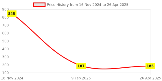 industrybuying.com Makita Fan Guide Suitable For HR5201C, Part No 419782-7 makita Price History Graph from 16 Nov 2024 to 26 Apr 2025