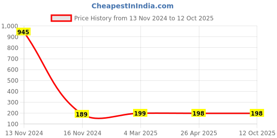 industrybuying.com Makita Fan Housing Suitable For HR2651, Part No 457710-4 makita Price History Graph from 13 Nov 2024 to 12 Oct 2025