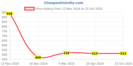 industrybuying.com Makita Fan Housing Suitable For UB001G, Part No 413366-3 makita Price History Graph from 13 Nov 2024 to 15 Oct 2025