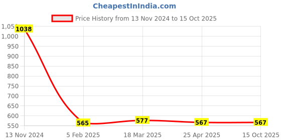 industrybuying.com Makita Fan Motor Cable Suitable For DRC200, Part No SH00000165 makita Price History Graph from 13 Nov 2024 to 15 Oct 2025