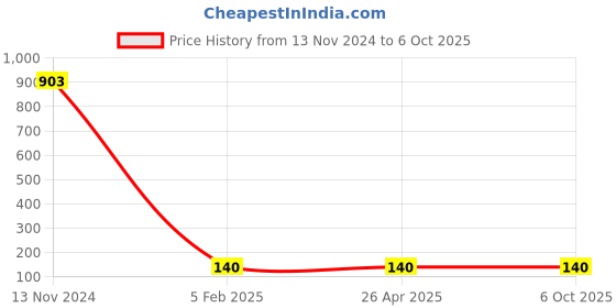 industrybuying.com Makita Fan Plate Suitable For EM4351U, Part No 346576-6 makita Price History Graph from 13 Nov 2024 to 6 Oct 2025