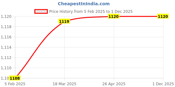 industrybuying.com Makita Fan Shaft, Part No XNR0000560 makita Price History Graph from 5 Feb 2025 to 29 Nov 2025