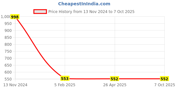 industrybuying.com Makita Fan Size 100 mm Suitable For HM1810, Part No 240024-6 makita Price History Graph from 13 Nov 2024 to 7 Oct 2025