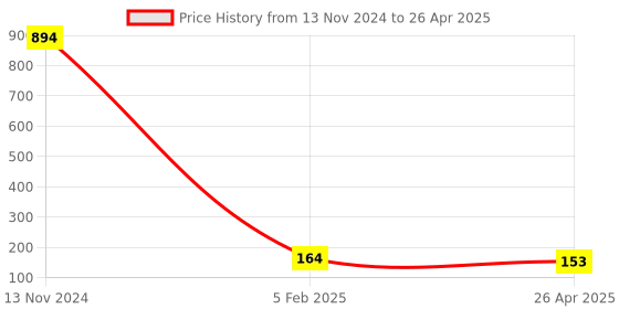 industrybuying.com Makita Fan Size 100 mm Suitable For MT400, Part No 240077-5 makita Price History Graph from 13 Nov 2024 to 26 Apr 2025