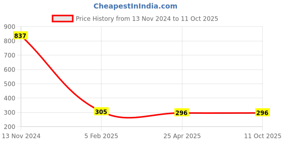 industrybuying.com Makita Fan Size 170 mm Suitable For LM002J, Part No 240229-8 makita Price History Graph from 13 Nov 2024 to 10 Oct 2025