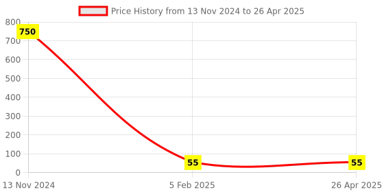 industrybuying.com Makita Fan Size 46 mm Suitable For TM3000C, Part No 240140-4 makita Price History Graph from 13 Nov 2024 to 26 Apr 2025