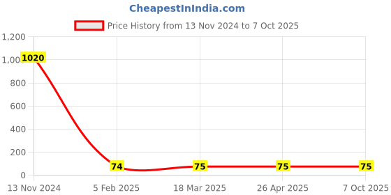 industrybuying.com Makita Fan Size 52 mm Suitable For HP2070, Part No 240065-2 makita Price History Graph from 13 Nov 2024 to 7 Oct 2025