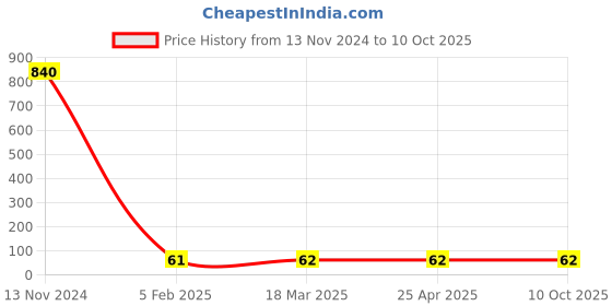 industrybuying.com Makita Fan Size 56 mm Suitable For 9556NB, Part No 240076-7 makita Price History Graph from 13 Nov 2024 to 9 Oct 2025