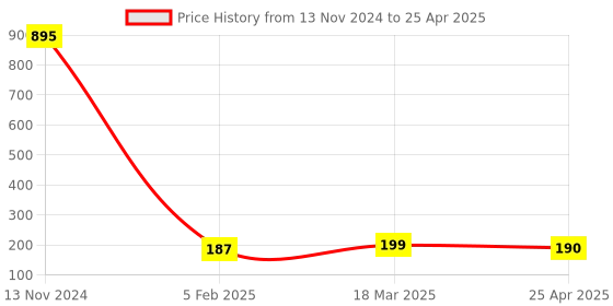 industrybuying.com Makita Fan Size 57 mm Suitable For PW5001C, Part No 240033-5 makita Price History Graph from 13 Nov 2024 to 25 Apr 2025
