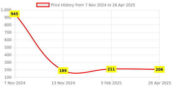 industrybuying.com Makita Fan Size 60 mm Suitable For BTW450, Part No 241850-6 makita Price History Graph from 7 Nov 2024 to 26 Apr 2025