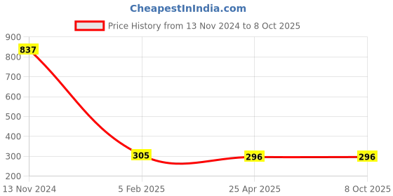 industrybuying.com Makita Fan Size 60 mm Suitable For HK1820, Part No 241879-2 makita Price History Graph from 13 Nov 2024 to 8 Oct 2025