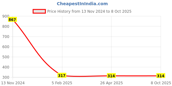 industrybuying.com Makita Fan Size 63 mm Suitable For BO4566, Part No 241671-6 makita Price History Graph from 13 Nov 2024 to 7 Oct 2025