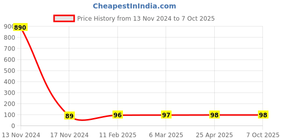 industrybuying.com Makita Fan Size 64 mm Suitable For HR180D, Part No 240092-9 makita Price History Graph from 13 Nov 2024 to 7 Oct 2025
