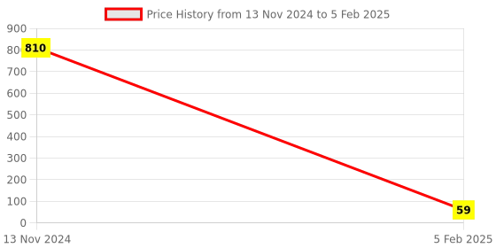 industrybuying.com Makita Fan Size 65 mm Suitable For MT430, Part No 240118-7 makita Price History Graph from 13 Nov 2024 to 5 Feb 2025