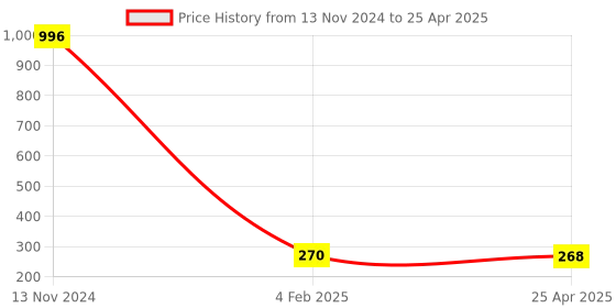 industrybuying.com Makita Fan Size 65 mm Suitable For MT920, Part No 241669-3 makita Price History Graph from 13 Nov 2024 to 25 Apr 2025