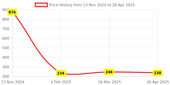 industrybuying.com Makita Fan Size 68 mm Suitable For 1911B, Part No 241519-2 makita Price History Graph from 13 Nov 2024 to 26 Apr 2025