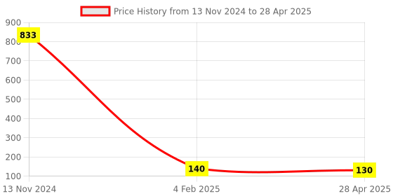 industrybuying.com Makita Fan Size 68 mm Suitable For BO381D, Part No 240230-3 makita Price History Graph from 13 Nov 2024 to 28 Apr 2025