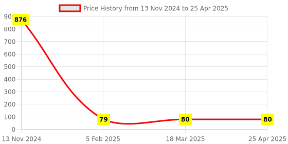 industrybuying.com Makita Fan Size 68 mm Suitable For MT411, Part No 240007-6 makita Price History Graph from 13 Nov 2024 to 25 Apr 2025