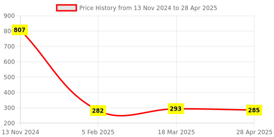 industrybuying.com Makita Fan Size 68 mm Suitable For MT921, Part No 241672-4 makita Price History Graph from 13 Nov 2024 to 28 Apr 2025