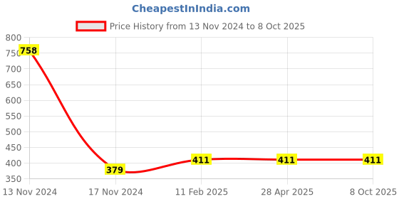 industrybuying.com Makita Fan Size 70 mm Suitable For BO6030, Part No 240043-2 makita Price History Graph from 13 Nov 2024 to 7 Oct 2025