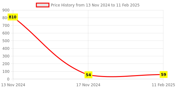industrybuying.com Makita Fan Size 70 mm Suitable For MT412, Part No 240109-8 makita Price History Graph from 13 Nov 2024 to 11 Feb 2025