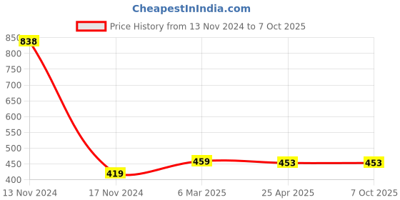 industrybuying.com Makita Fan Size 72 mm Suitable For 3620, Part No 241835-2 makita Price History Graph from 13 Nov 2024 to 7 Oct 2025