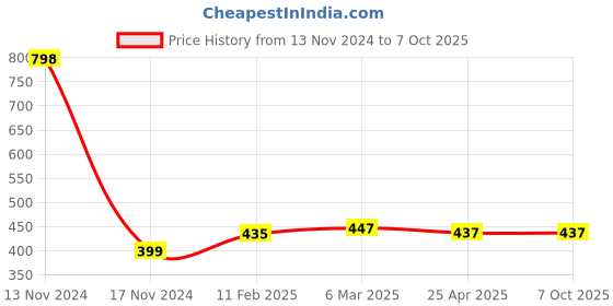 industrybuying.com Makita Fan Size 73 mm Suitable For 6906, Part No 241609-1 makita Price History Graph from 13 Nov 2024 to 7 Oct 2025