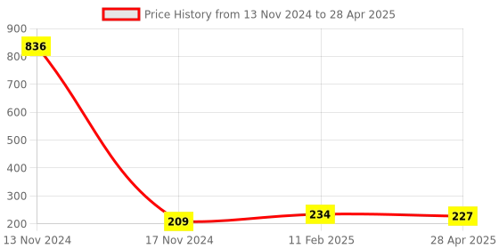 industrybuying.com Makita Fan Size 76 mm Suitable For HM0870C, Part No 240119-5 makita Price History Graph from 13 Nov 2024 to 28 Apr 2025