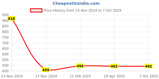 industrybuying.com Makita Fan Size 76 mm Suitable For HR4003C, Part No 240146-2 makita Price History Graph from 13 Nov 2024 to 7 Oct 2025