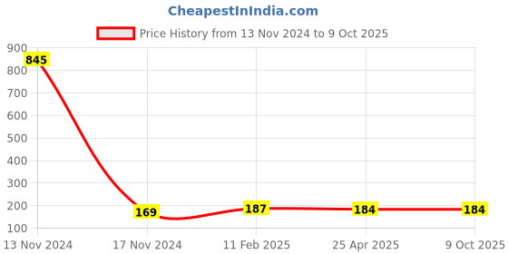 industrybuying.com Makita Fan Size 80 mm Suitable For GA7020, Part No 240081-4 makita Price History Graph from 13 Nov 2024 to 8 Oct 2025