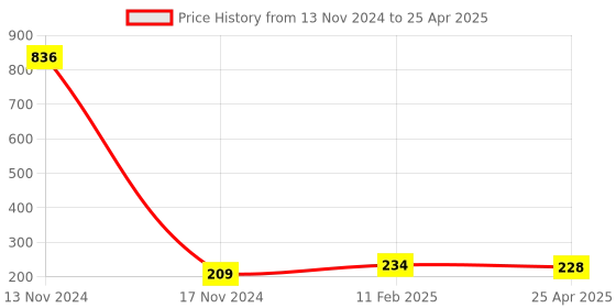 industrybuying.com Makita Fan Size 80 mm Suitable For HM1202C, Part No 241908-1 makita Price History Graph from 13 Nov 2024 to 25 Apr 2025