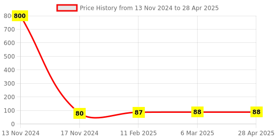 industrybuying.com Makita Fan Size 80 mm Suitable For LS1040, Part No 241909-9 makita Price History Graph from 13 Nov 2024 to 28 Apr 2025
