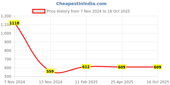 industrybuying.com Makita Fan Size 80 mm Suitable For LW1400, Part No 240164-0 makita Price History Graph from 7 Nov 2024 to 16 Oct 2025