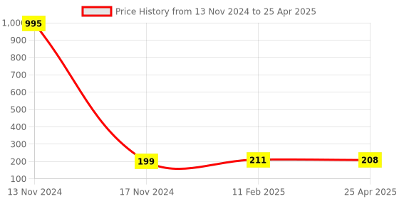industrybuying.com Makita Fan Size 83 mm Suitable For MT360, Part No 240069-4 makita Price History Graph from 13 Nov 2024 to 25 Apr 2025