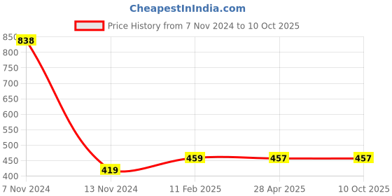 industrybuying.com Makita Fan Size 86 mm Suitable For GA9060, Part No 240161-6 makita Price History Graph from 7 Nov 2024 to 8 Oct 2025