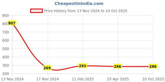 industrybuying.com Makita Fan Size 88 mm Suitable For BO5030, Part No 241673-2 makita Price History Graph from 13 Nov 2024 to 9 Oct 2025
